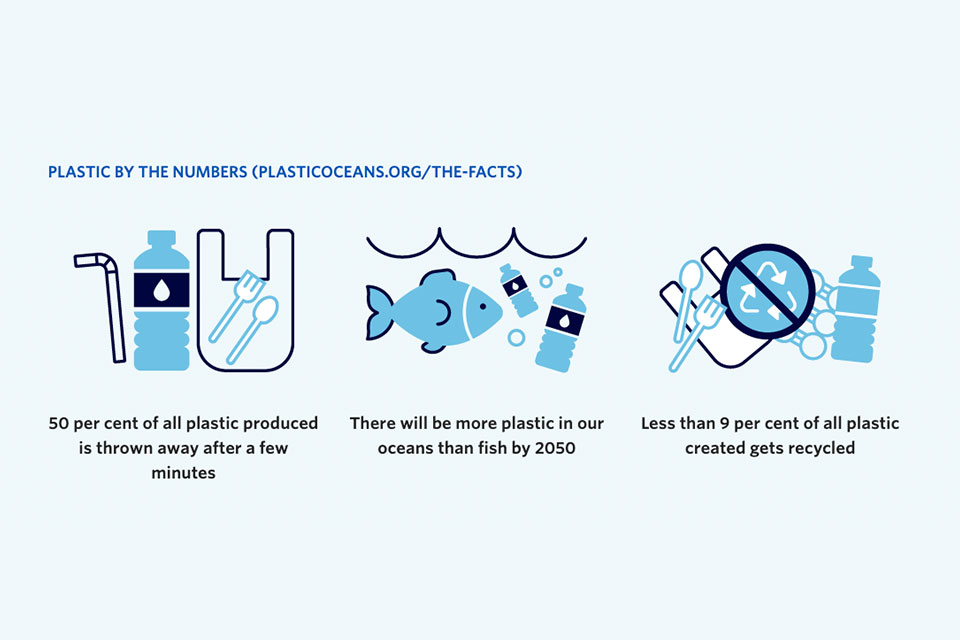 图片标题为“塑料的数字(PLASTICOCEANS.ORG/THE-FACTS)”，其中有三个关于塑料的统计数据。